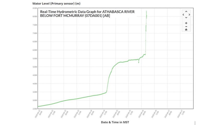 River gauge for Athabasca River below Fort McMurray, Alberta, Canada, 4/22-4/27/20