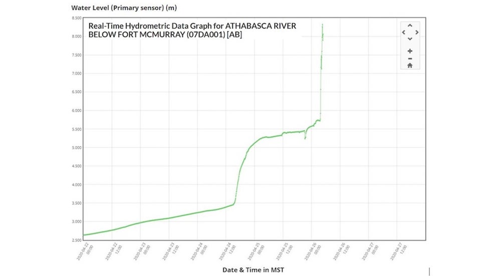 River gauge for Athabasca River below Fort McMurray, Alberta, Canada, 4/22-4/27/20