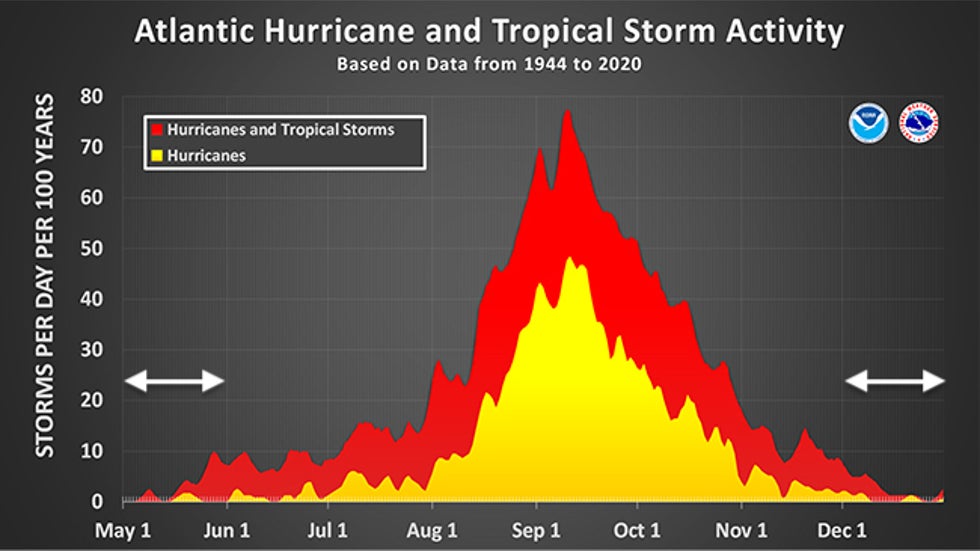 Five Years Ago, the Atlantic Hurricane Season Started in April