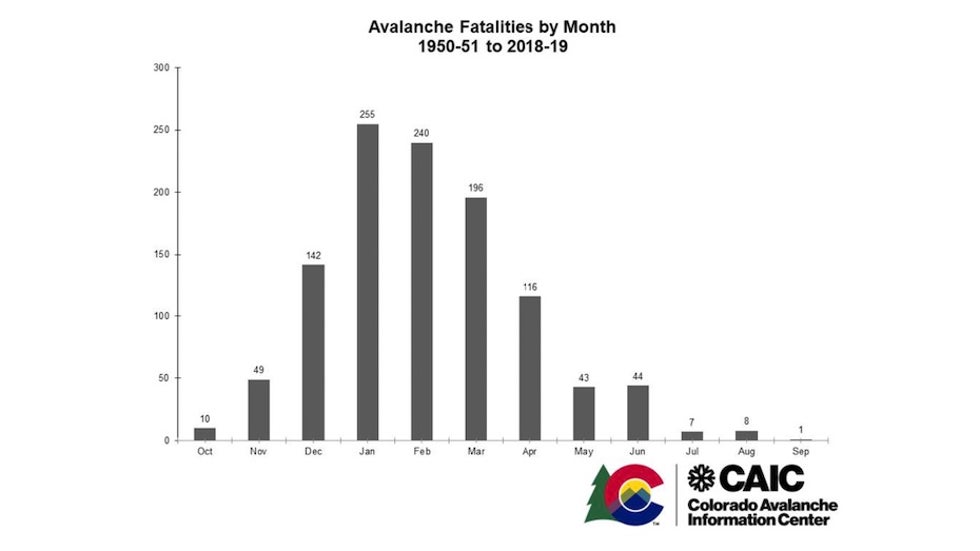 Avalanche fatalities by month for the U.S. (including Alaska).