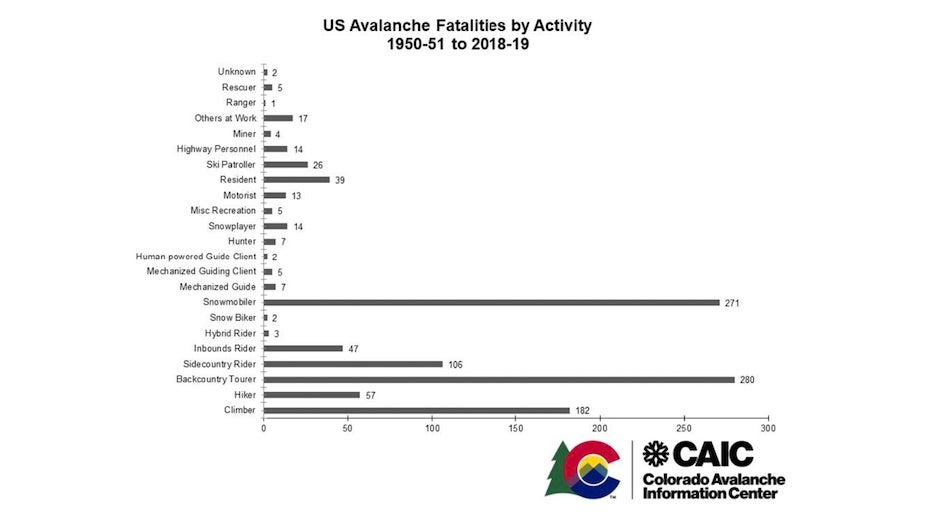 U.S. avalanche fatalities by activity in the period from 1950 through 2019