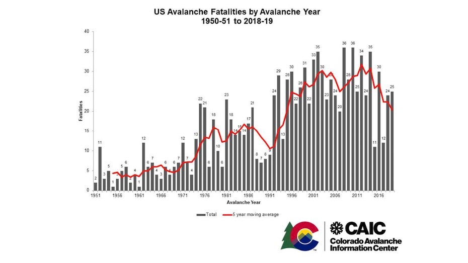 Avalanche fatalities by year and a 5-year running average