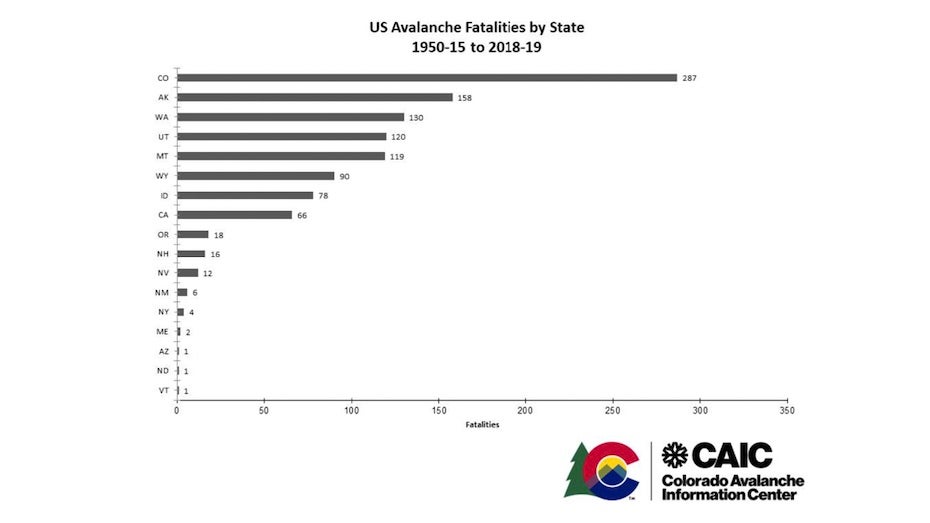 U.S. avalanche fatalities by state