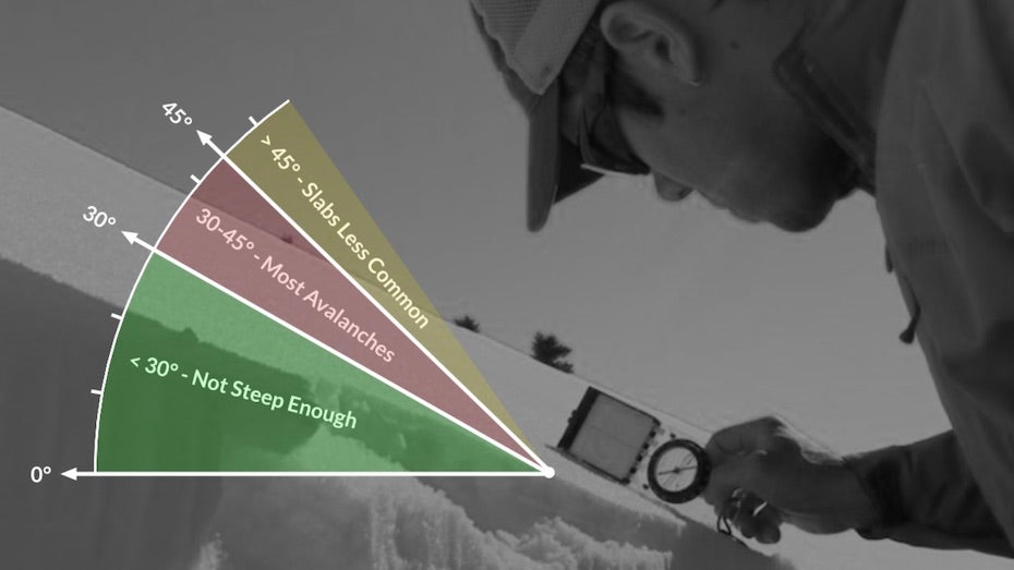 Slope angles and their correlation to the threat of an avalanche.