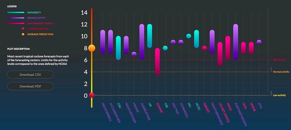 Seasonal hurricane outlooks for 2020 as compiled on June 4