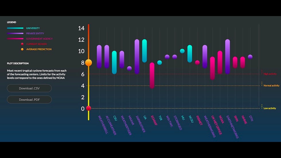 Seasonal hurricane outlooks for 2020 as compiled on June 4