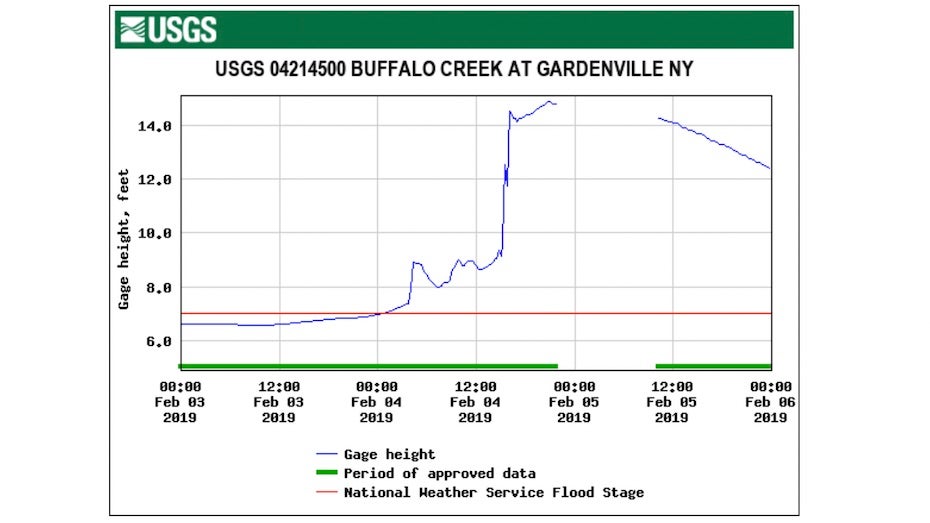 River gauge for Buffalo Creek at Gardenville NY, 2/3-2/5/19