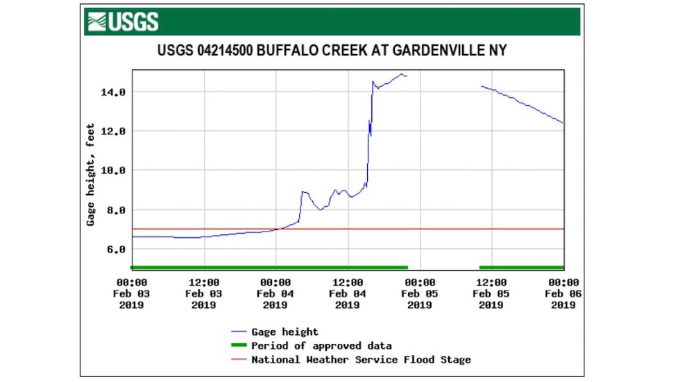 River gauge for Buffalo Creek at Gardenville NY, 2/3-2/5/19