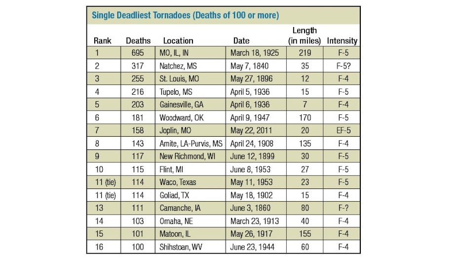 A summary of U.S. tornadoes known to have killed more than 100 people.