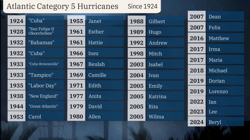 When Was The Last Time A Category 5 Hurricane Hit