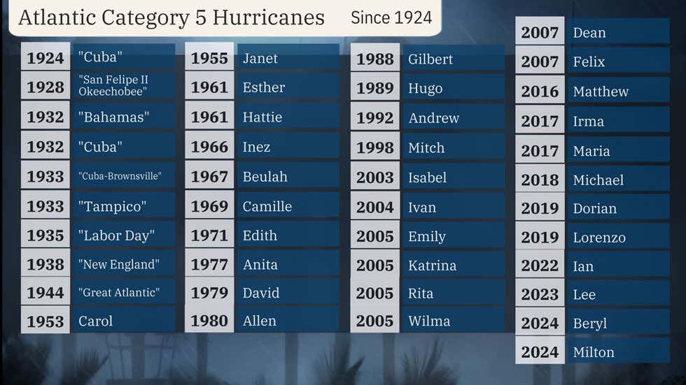 Hurricane Kristy Became The Latest Category 5 Storm | Weather.com