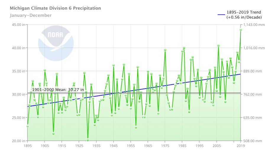 Annual precipitation since 1895 in the Central Lower Michigan climate division