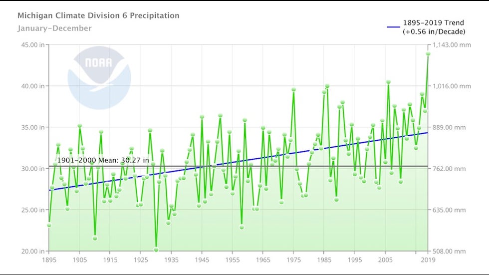Annual precipitation since 1895 in the Central Lower Michigan climate division