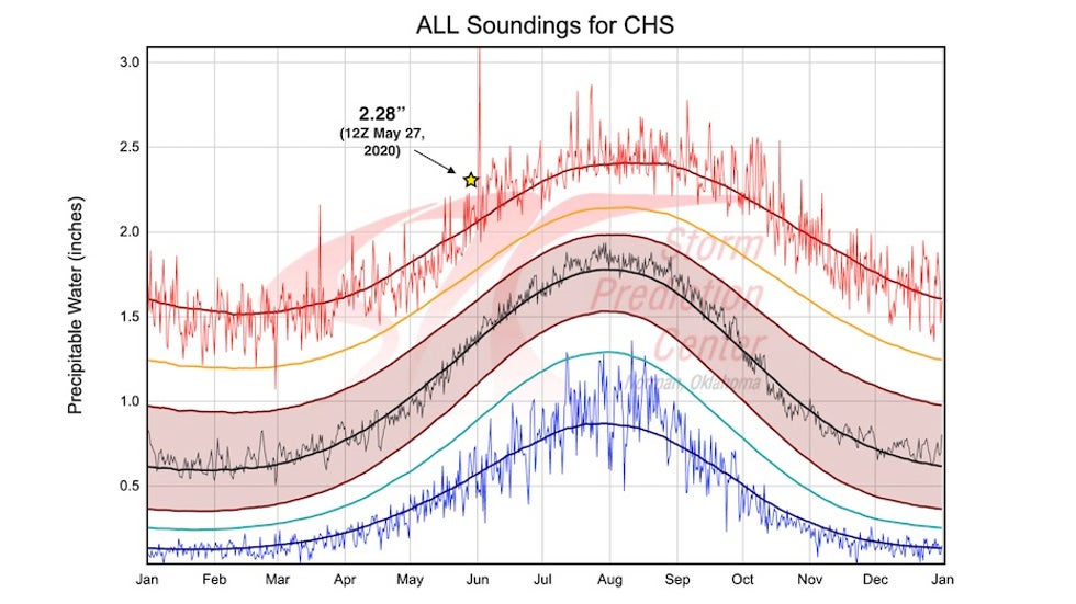 History of precipitable water measurements in soundings from Charleston, SC, 1948-present