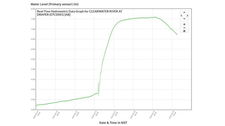 River gauge at Draper on Clearwater River, Alberta, Canada, 4/23-4/30/20