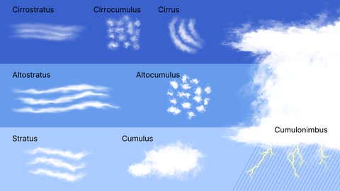 Stratus Cloud Classification Stratus Clouds Meaning Clouds | SciScouts ACT