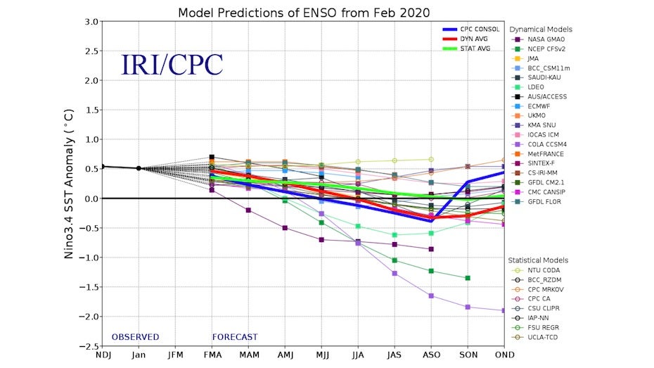 CPC/IRI monthly summary of model forecasts for ENSO conditions, Feb. 2020