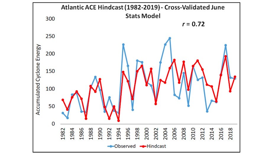 Results from CSUs new hurricane outlook scheme for June