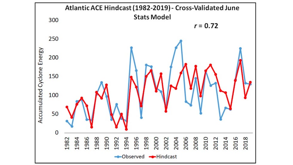 Results from CSUs new hurricane outlook scheme for June