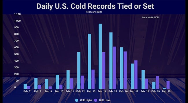 Our Recap Of A Frenetic Stretch Of Record Breaking Winter Weather The Weather Channel Articles From The Weather Channel Weather Com