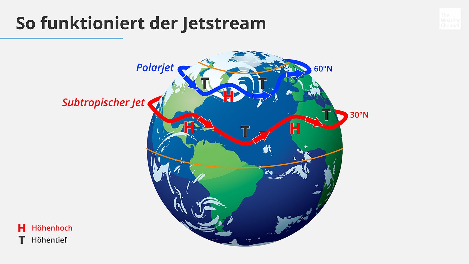 Infografik mit Weltkugel, geschwungenen Linien f&uuml;r Polarjet und Subtropischen Jet sowie Symbolen f&uuml;r H&ouml;henhoch und H&ouml;hentief.