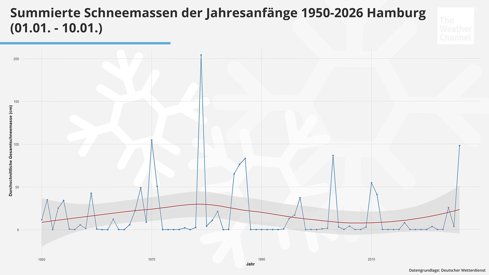 Historischer Schneevergleich: Die Statistik zeigt f&uuml;r den Jahresbeginn 2026 &uuml;berdurchschnittlich gro&szlig;e Schneemasse