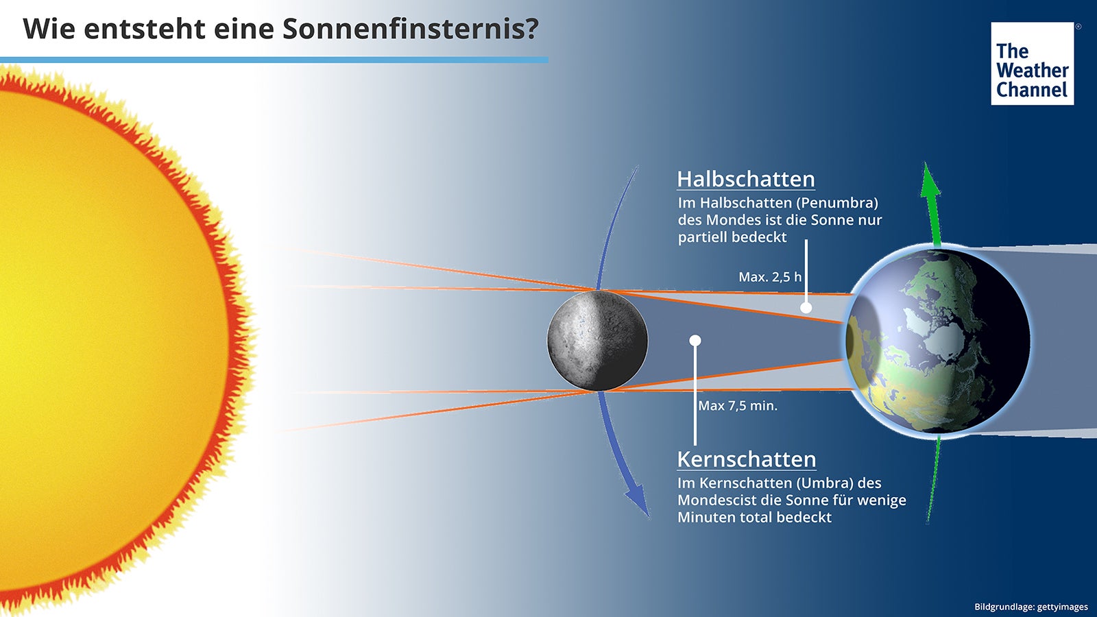 Infografik mit schematischer Darstellung einer Sonnenfinsternis, bei der Sonne, Mond und Erde mit eingezeichneten Schattenbereichen und erkl&auml;renden Texten illustriert sind.
