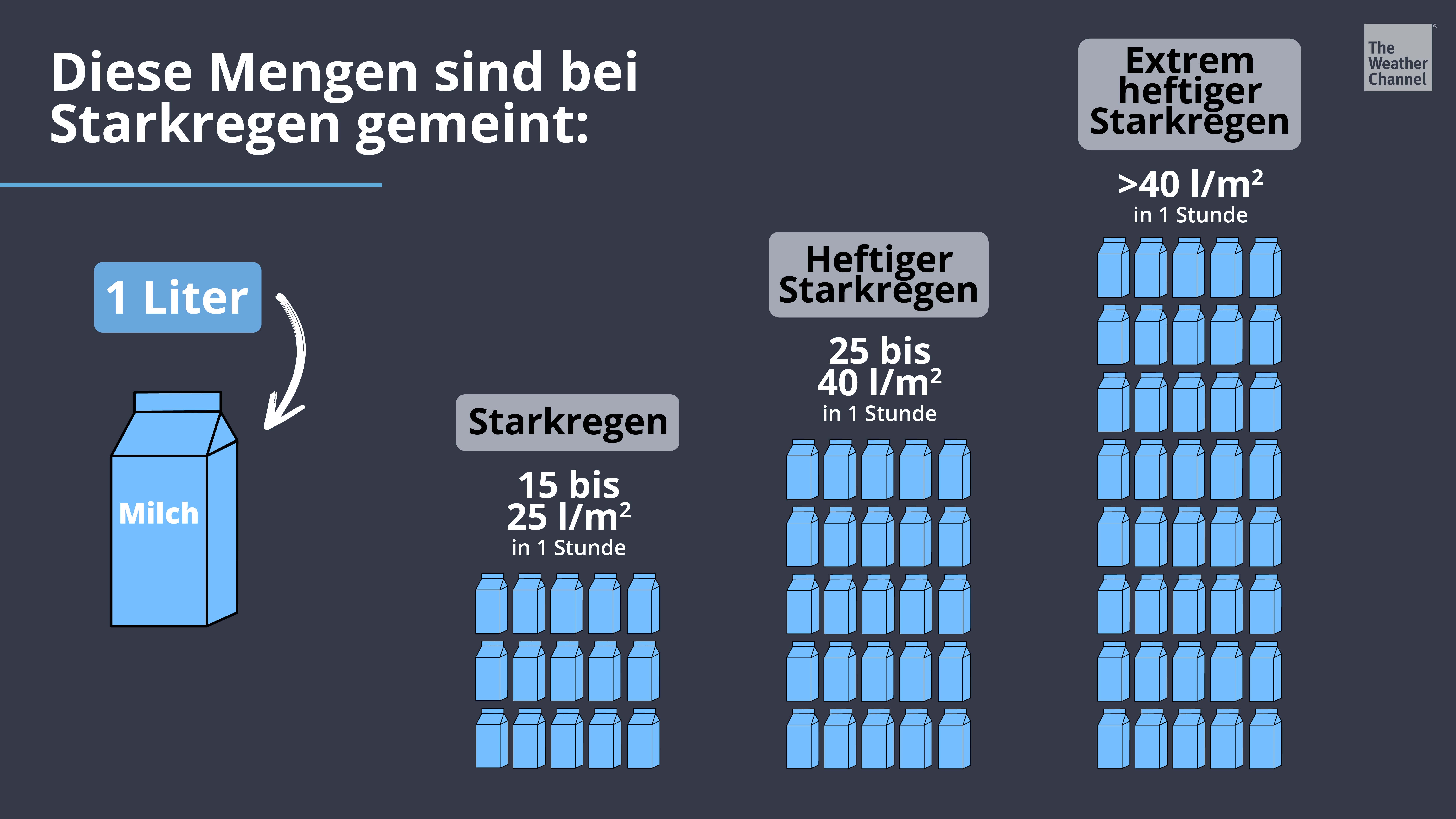 Grafische Darstellung der Regenmengen bei Starkregen, veranschaulicht mit 1-Liter-Milchpackungen.