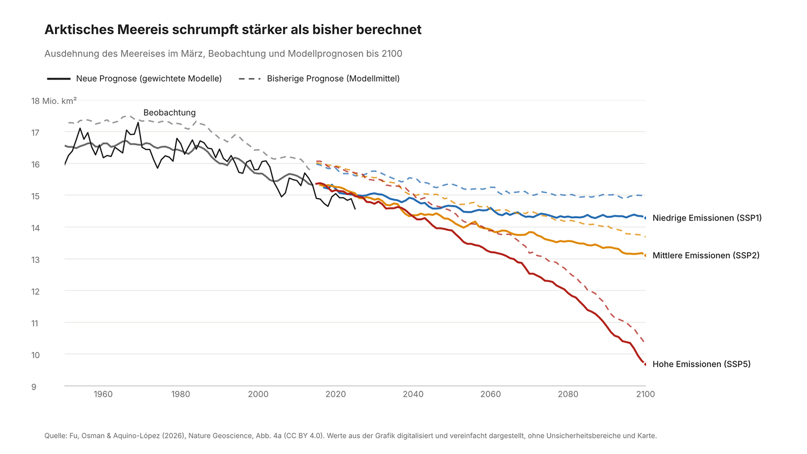 Neue Berechnungen zeigen: Das Meereis der Arktis schrumpft im Winter wohl st&auml;rker als bislang erwartet, je nach Emissionsszenario unterschiedlich stark. Quelle: Fu, Osman & Aquino-L&oacute;pez (2026), Nature Geoscience (CC BY 4.0)