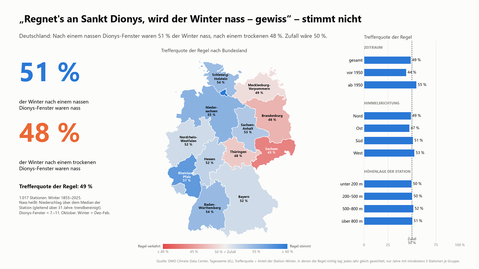 Infografik mit Deutschlandkarte und Balkendiagrammen zur Trefferquote der Bauernregel &uuml;ber Sankt Dionys, mit hervorgehobenen Bundesl&auml;ndern und der Zahl '51%'
