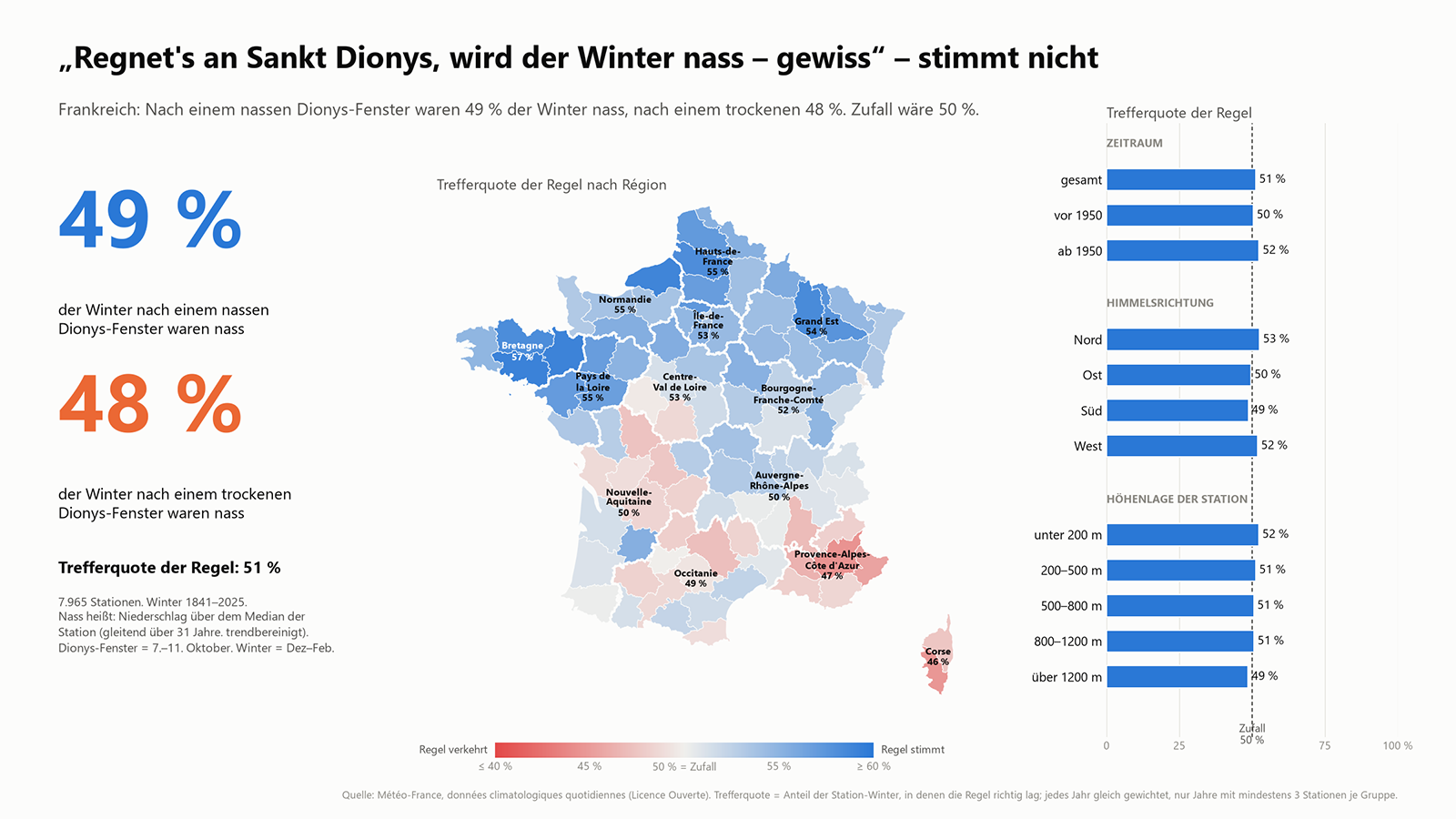 Infografik mit Frankreichkarte, die regionale Trefferquoten einer Bauernregel zu Sankt Dionys zeigt, daneben Balkendiagramme und den hervorgehobenen Wert 49 %