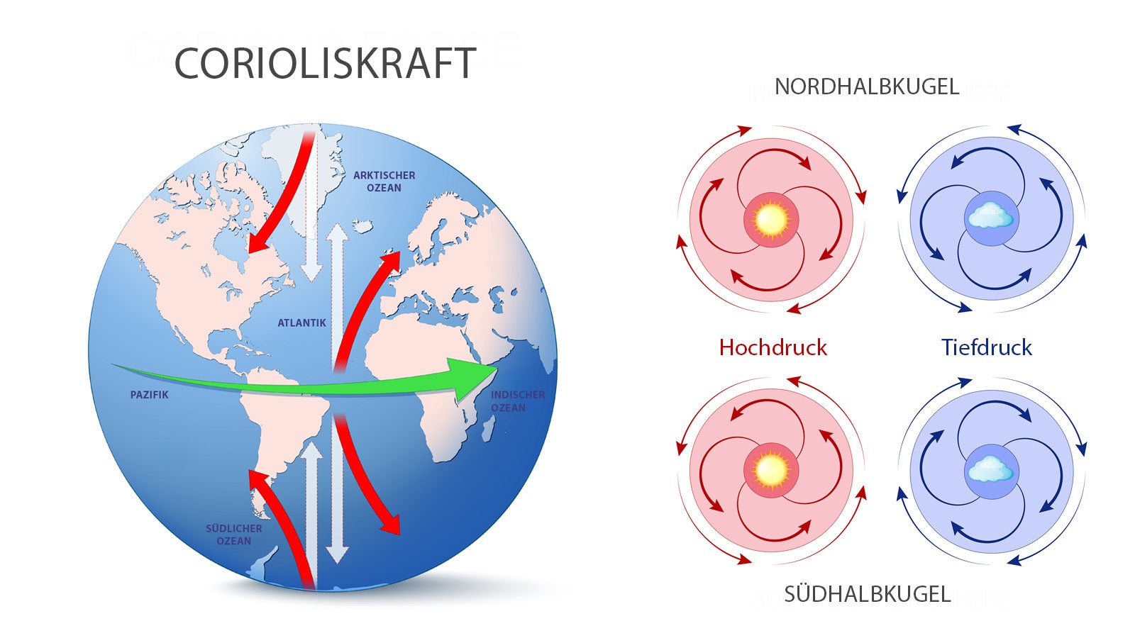 Infografik mit einer Weltkarte und Pfeilen zur Darstellung der Corioliskraft sowie vier Kreisdiagrammen mit Pfeilen und den Begriffen 'Hochdruck' und 'Tiefdruck'.