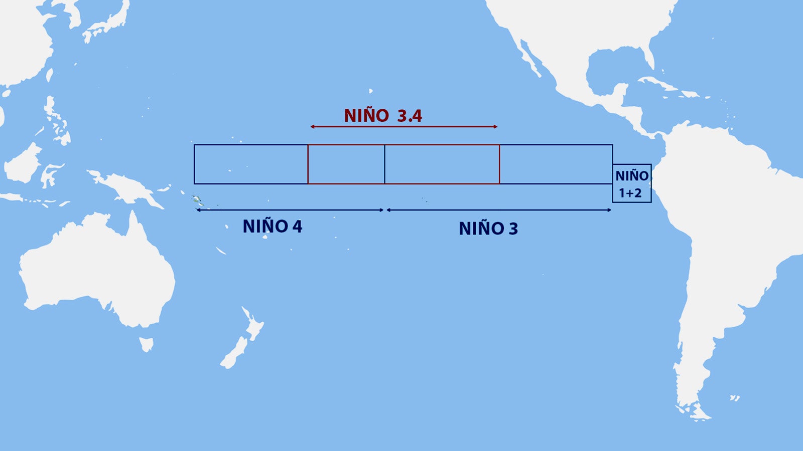 Das Bild zeigt die ENSO-Regionen im tropischen Pazifik. Das Hauptgebiet umfasst den zentralen Teil, der im Bild als Ni&ntilde;o-3.4-Region dargestellt ist. In dieser Region werden die ENSO-Phasen anhand der saisonalen Anomalien der Meeresoberfl&auml;chentemperatur (w&auml;rmer/k&auml;lter) bestimmt.
