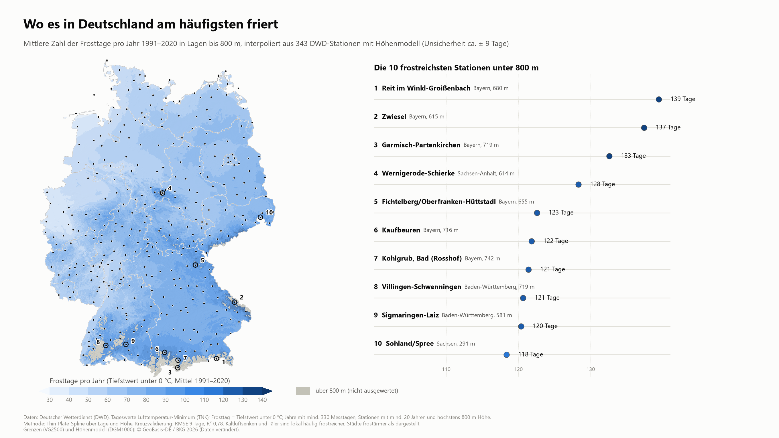 Je weiter s&uuml;dlich man kommt, desto h&auml;ufiger tritt Frost auf. Am seltensten friert es an der Nordseek&uuml;ste und auf den Inseln mit 35 bis 45 Tagen, auf Helgoland sogar nur an 23. &Auml;hnlich wenig Frost gibt es am Niederrhein und im Raum K&ouml;ln&ndash;D&uuml;sseldorf mit 40 bis 46 Tagen. Im Deutschlandmittel sind es 80 Frosttage. Die 