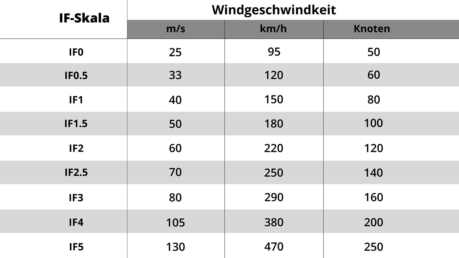 Welche Tornado Stufen gibt es?