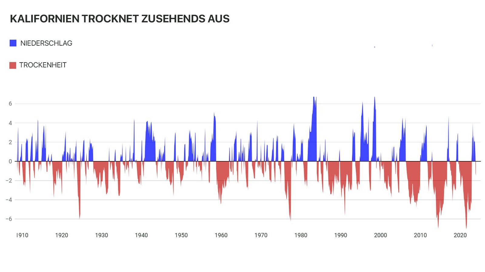 Diese Grafik der Umweltbeh&ouml;rde zeigt, dass die Trockenheit zunimmt. Die blauen Balken stehen f&uuml;r nasse Monate und die roten Balken f&uuml;r trockene Monate. Bei einem Wert von -3 herrscht starke D&uuml;rre. Ab -6 herrscht extreme D&uuml;rre. Foto: State of California