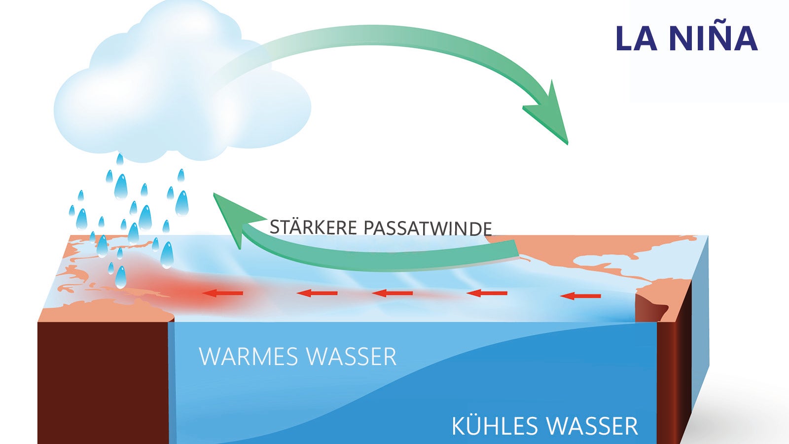 Bei La Ni&ntilde;a verst&auml;rken sich die Passatwinde und treiben das warme Oberfl&auml;chenwasser im Pazifik nach S&uuml;dostasien. 