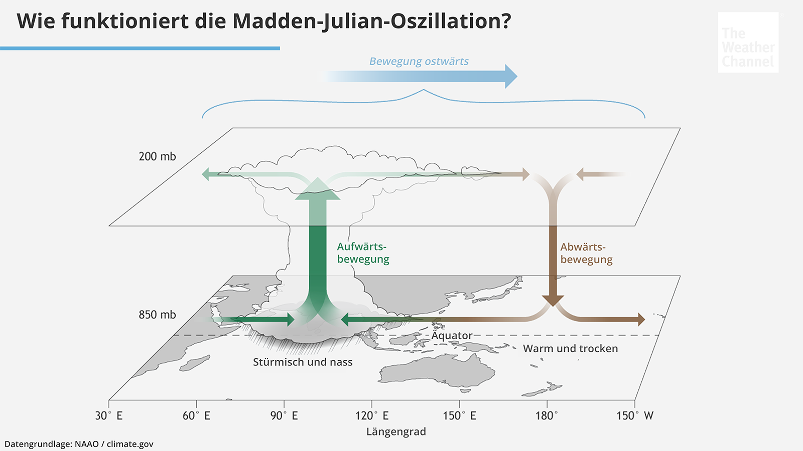 Infografik mit Pfeilen und Wolken, die die Aufw&auml;rts- und Abw&auml;rtsbewegung der Madden-Julian-Oszillation &uuml;ber einer Weltkarte veranschaulichen