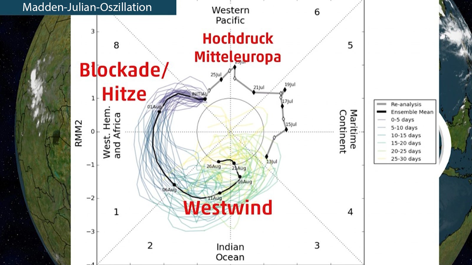 Die verschiedenen Phasen der Madden-Julian-Oszillation