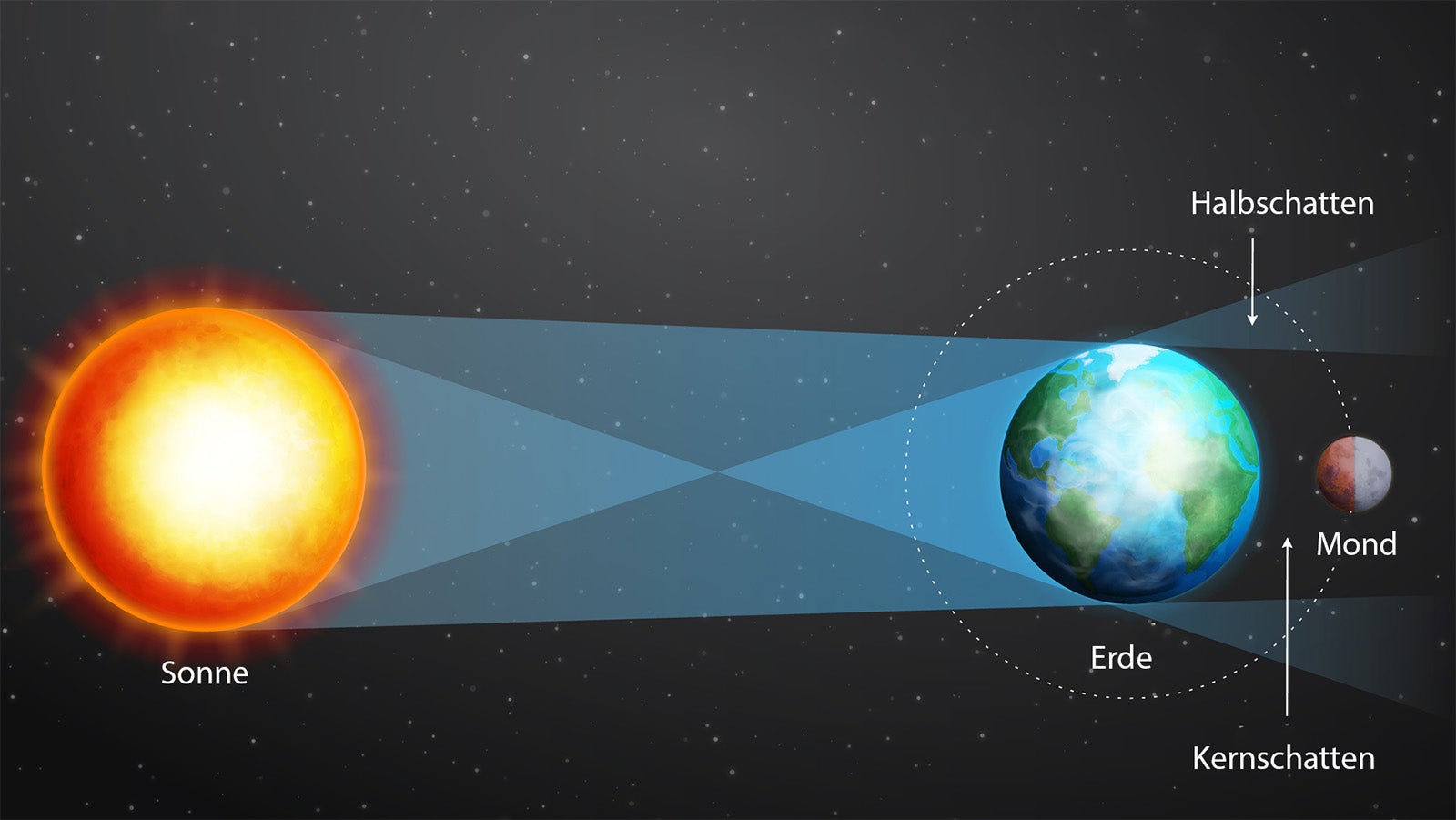 Als totale Mondfinsternis bezeichnet man eine Finsternis, bei der der Mond vollst&auml;ndig in den Kernschatten der Erde eintritt. 