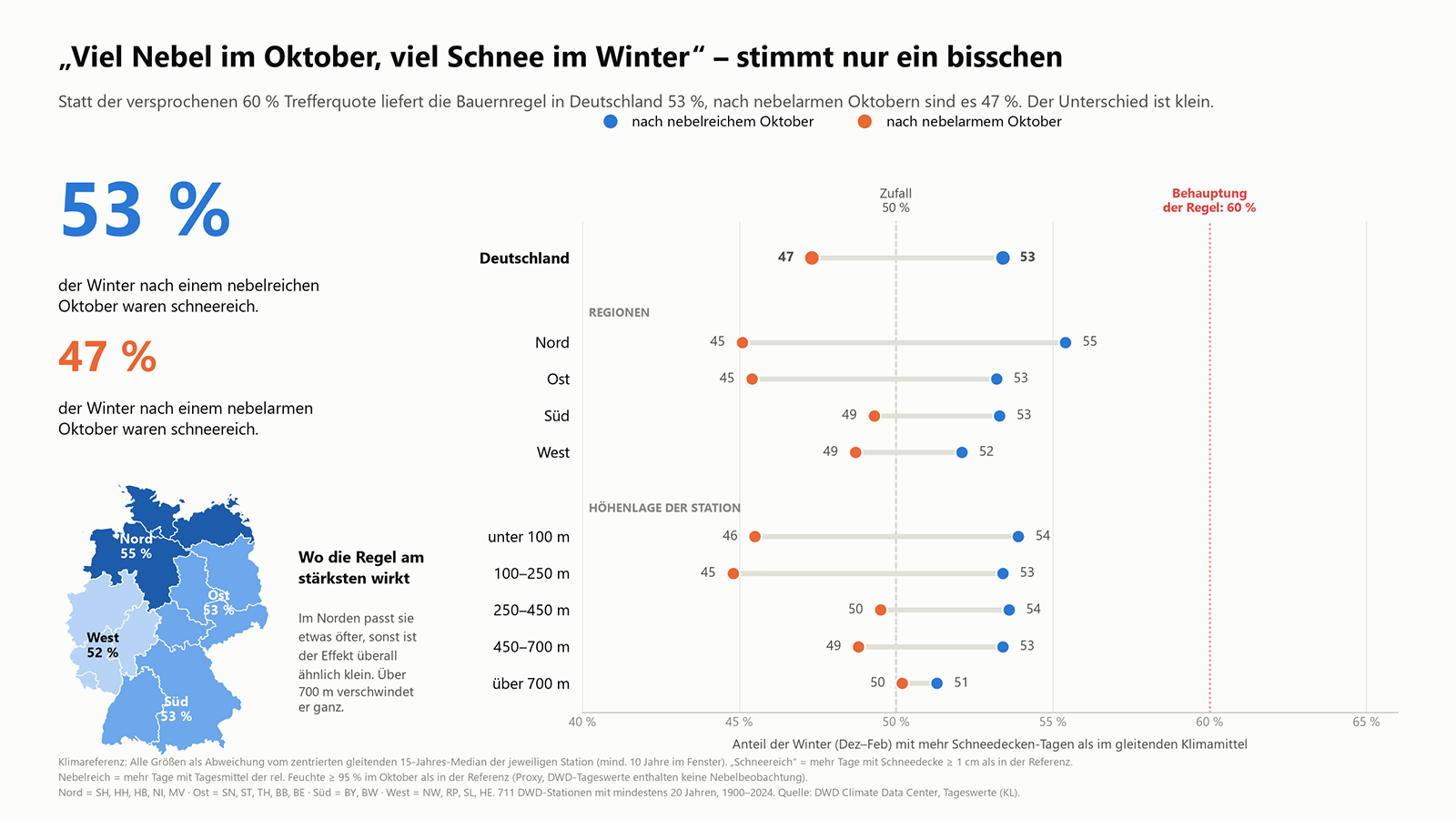 Infografik mit Deutschlandkarte, Diagramm und Text zur Aussagekraft der Bauernregel &uuml;ber Nebel im Oktober und Schneemengen im Winter, zentrale Zahl '47%' hervorgehoben