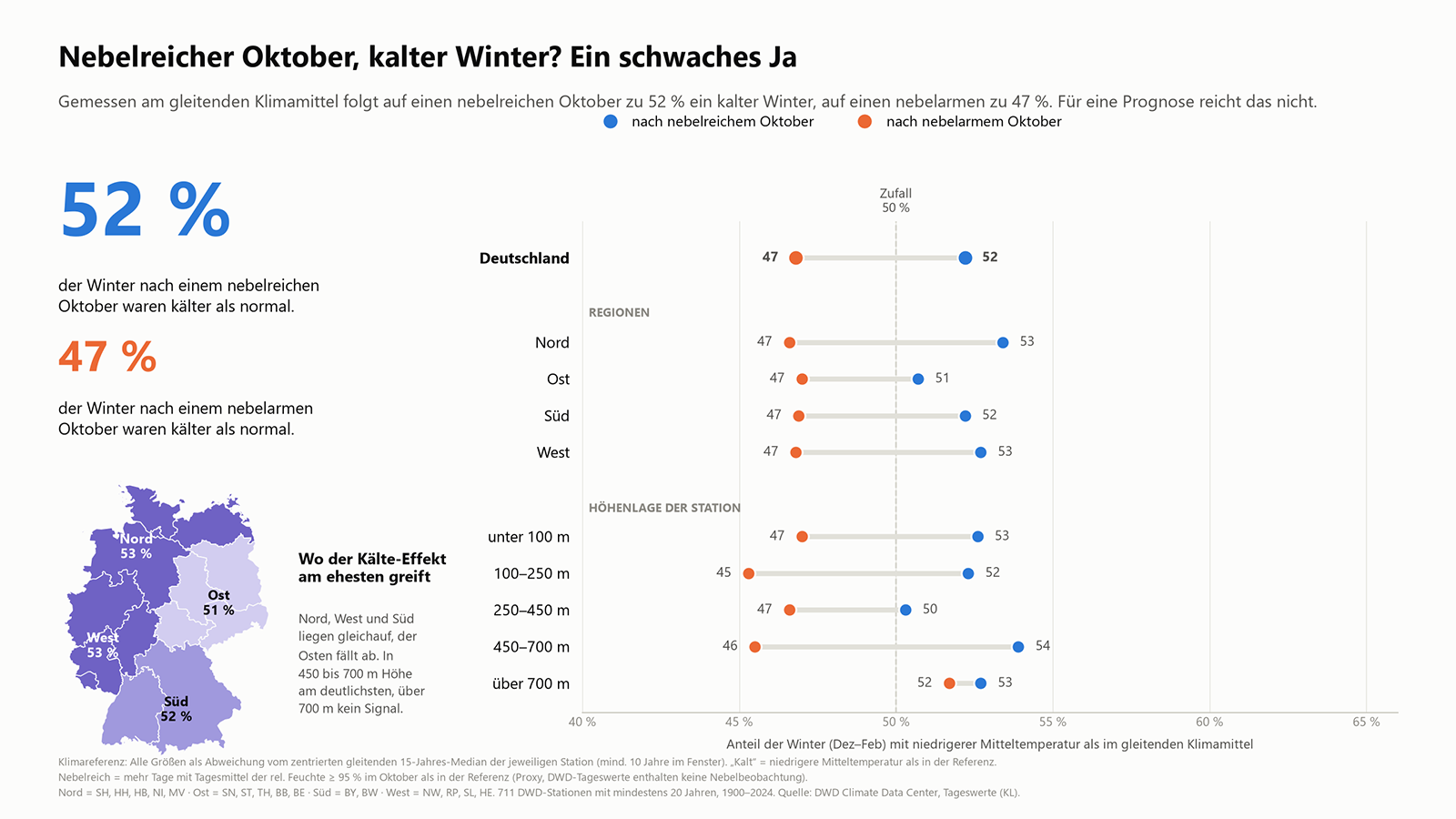 Infografik mit Deutschlandkarte und Diagramm, die den Zusammenhang zwischen nebelreichem Oktober und kaltem Winter mit der Zahl 52 % darstellen