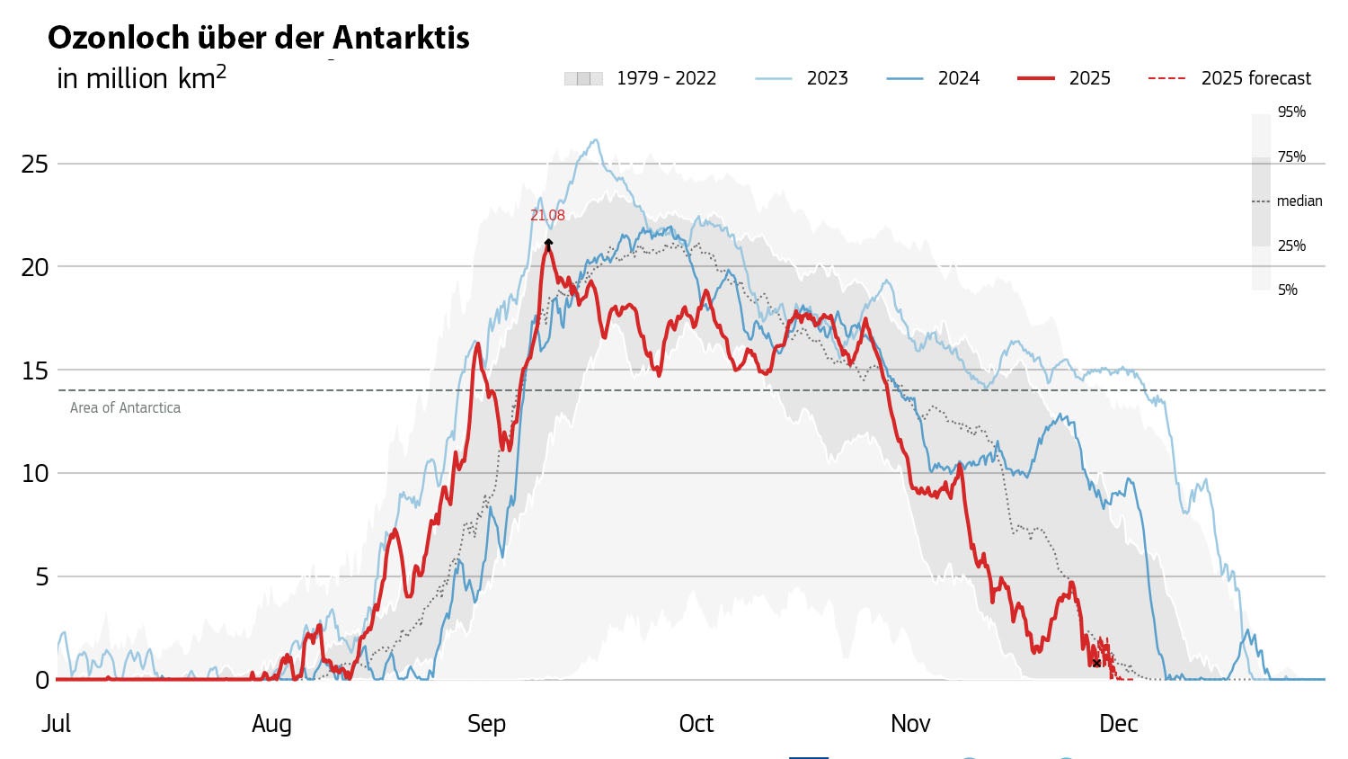 Liniendiagramm zur Gr&ouml;&szlig;e des Ozonlochs &uuml;ber der Antarktis von Juli bis Dezember. Graue Fl&auml;chen zeigen die Spannbreite der Werte von 1979 bis 2022, inklusive Median. Die Jahre 2023 (hellblau), 2024 (blau) und 2025 (rot) sind als einzelne Kurven dargestellt. Die 2025-Kurve steigt im September stark an und erreicht mit rund 21 Millionen Quadratkilometern ihren H&ouml;chstwert, bevor sie im Oktober und November wieder abf&auml;llt.