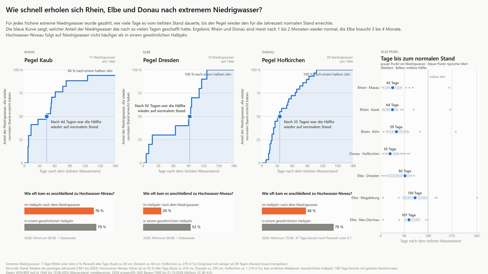 Infografik mit vier Diagrammen zu Pegel Kaub, Dresden, Hofkirchen und Kienstock, die zeigen, wie viele Tage nach extremem Niedrigwasser vergangen sind, bis der normale Wasserstand wieder erreicht wurde, mit hervorgehobenen Zeitr&auml;umen und erkl&auml;renden Texten.