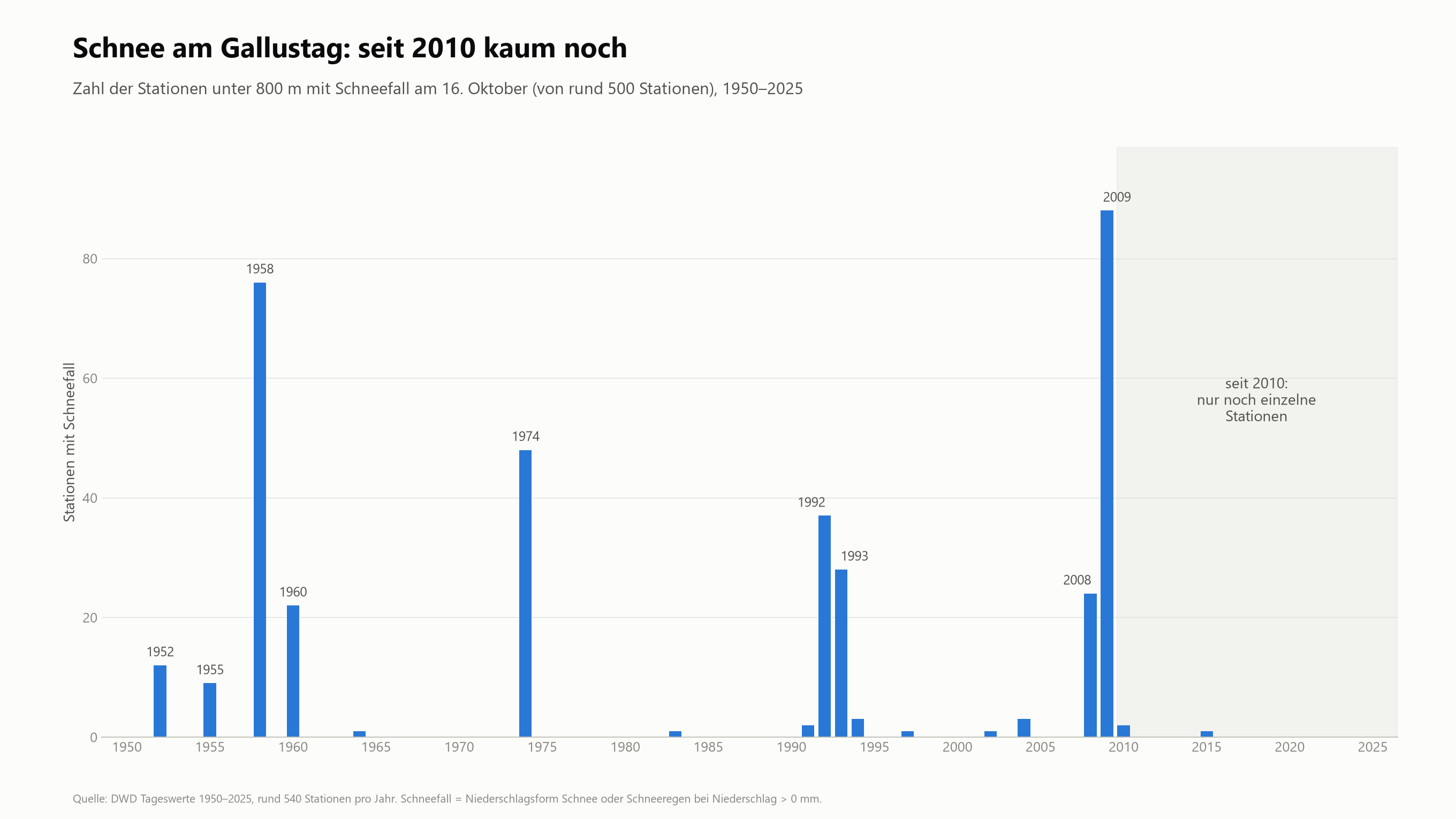 Schnee am Gallustag ist im Flachland selten geworden: Seit 2010 hat es am 16. Oktober nur noch an einzelnen Stationen geschneit.