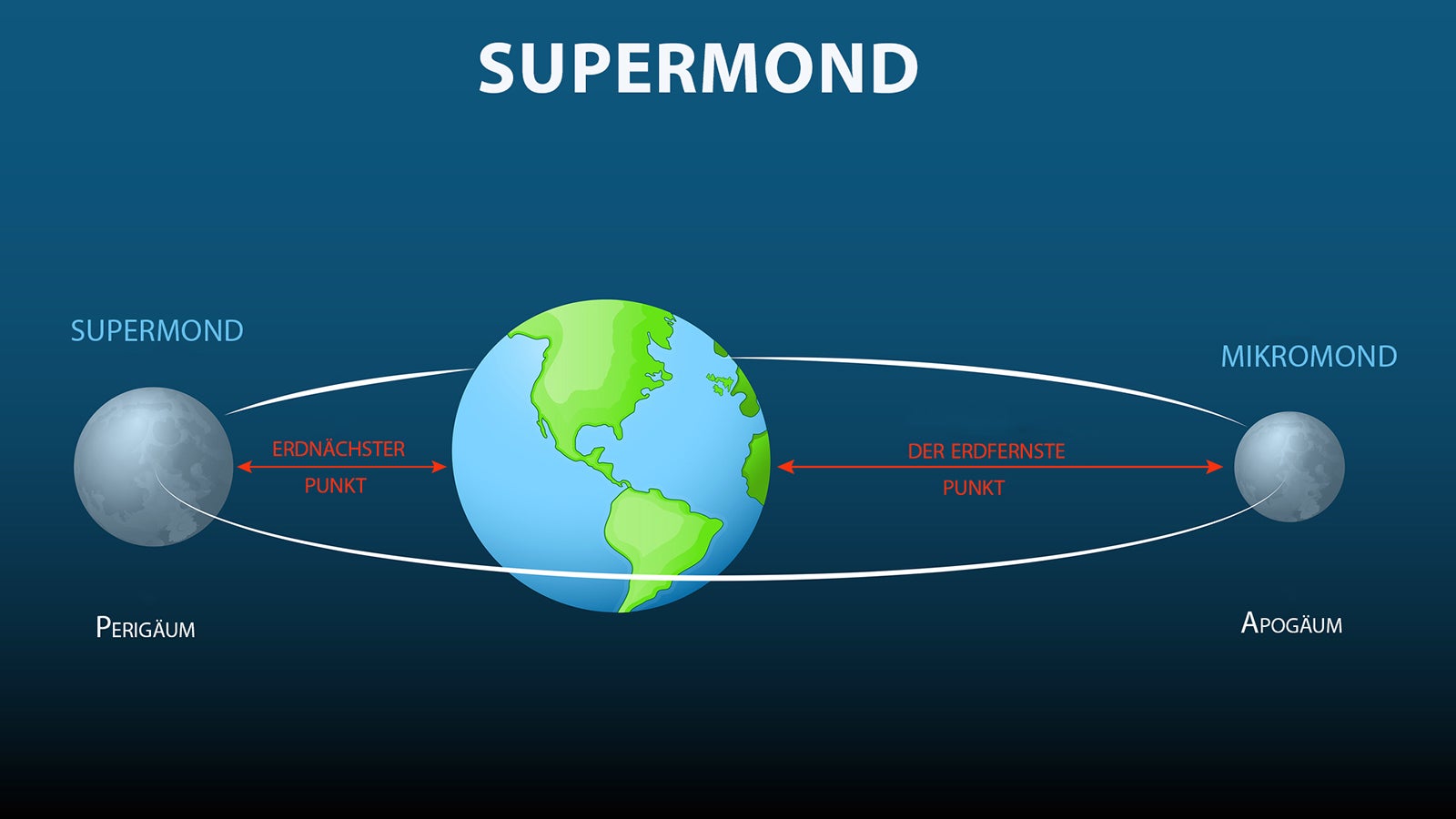 Der Mond umkreist die Erde nicht in einem perfekten Kreis, sondern auf einer elliptischen Bahn.  Ist der Mond weit entfernt von der Erde wirkt er kleiner. Je n&auml;her er der Erde ist, desto gr&ouml;&szlig;er und heller wirkt er. 