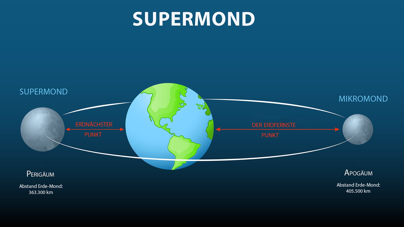 Abst&auml;nde des Monds von der Erde bei einem Supermond und einem Mikromond