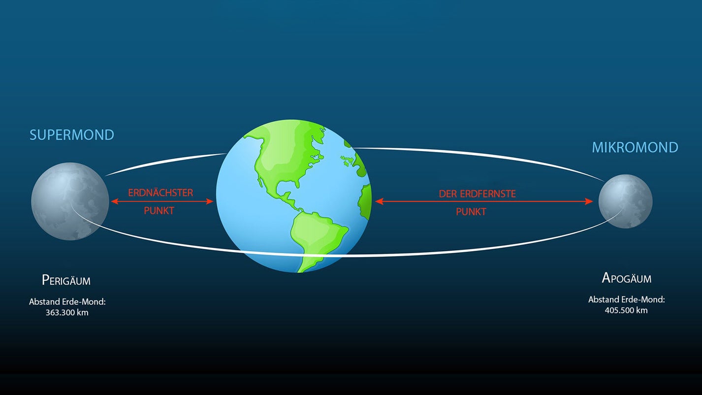 Infografik mit einer stilisierten Erde in der Mitte, zwei unterschiedlich gro&szlig;e Monde links und rechts sowie zwei elliptischen Umlaufbahnen und Pfeilen mit Beschriftungen zu Supermond und Mikromond.