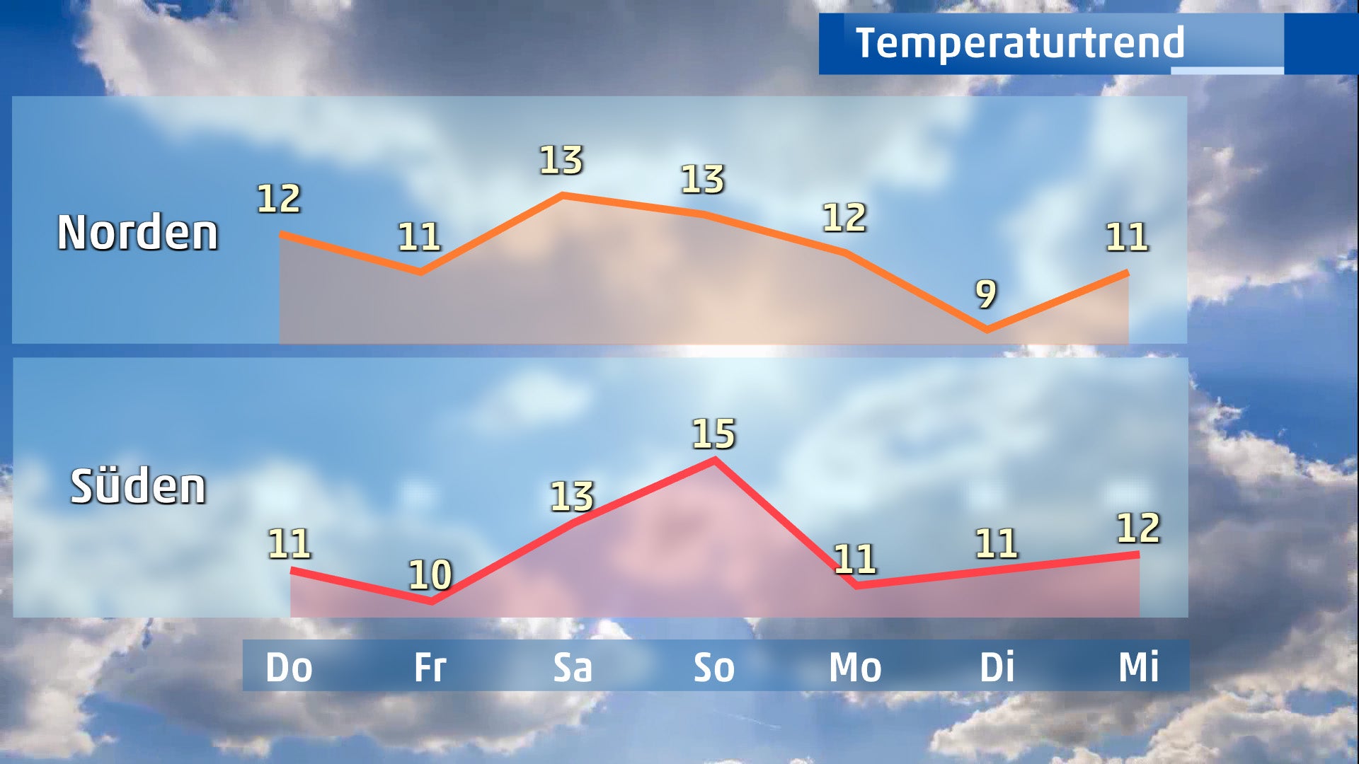 Es bleibt mild in Deutschland, auch zum Ende des Februars. Bereits am Freitag startet der meteorologische Fr&uuml;hling und dementsprechend sieht es auch an diesem Tag aus.
