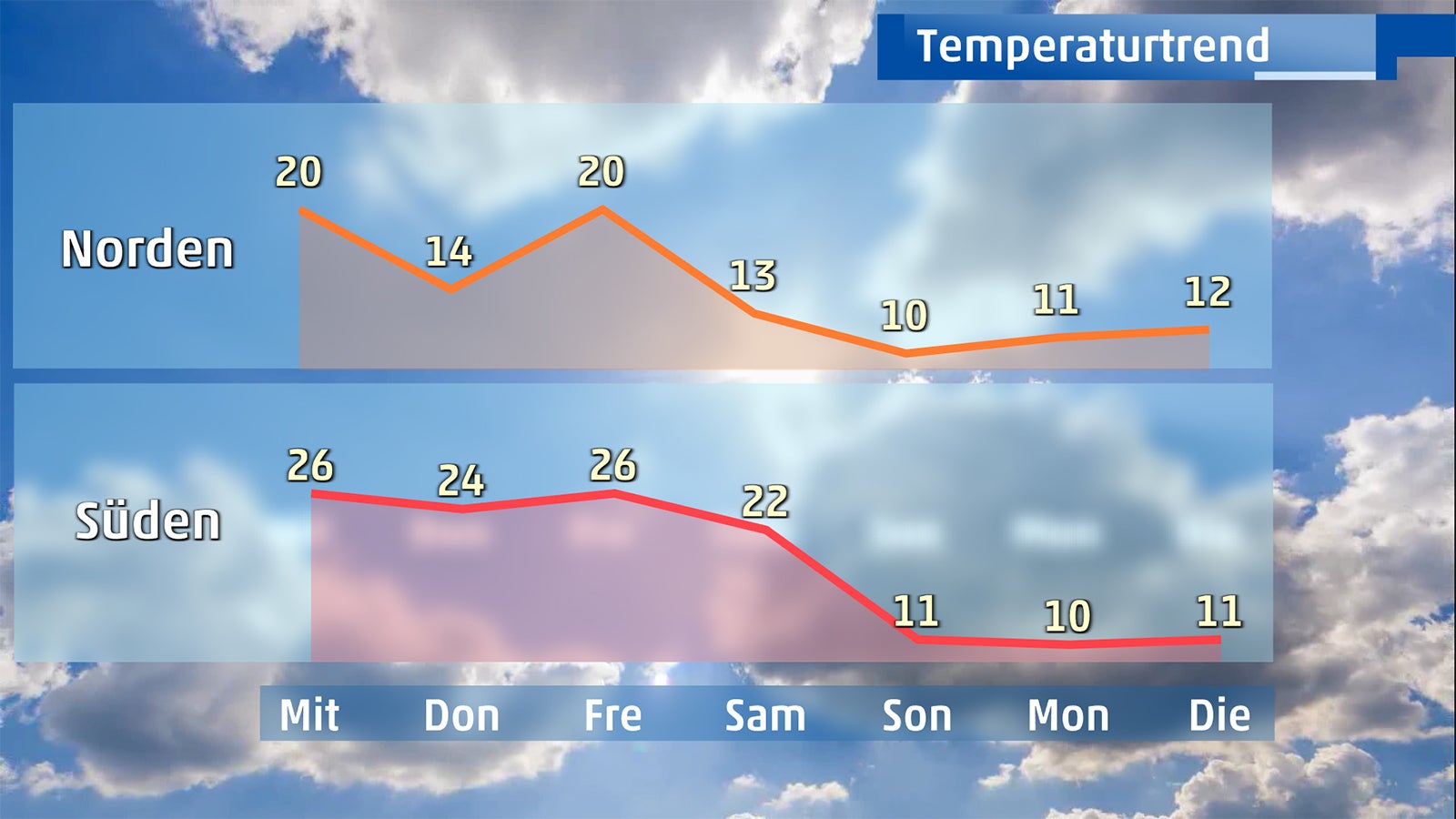 Am Wochenende wird es auch im S&uuml;den k&uuml;hler